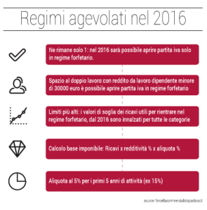 regime forfetario 2016 infografica