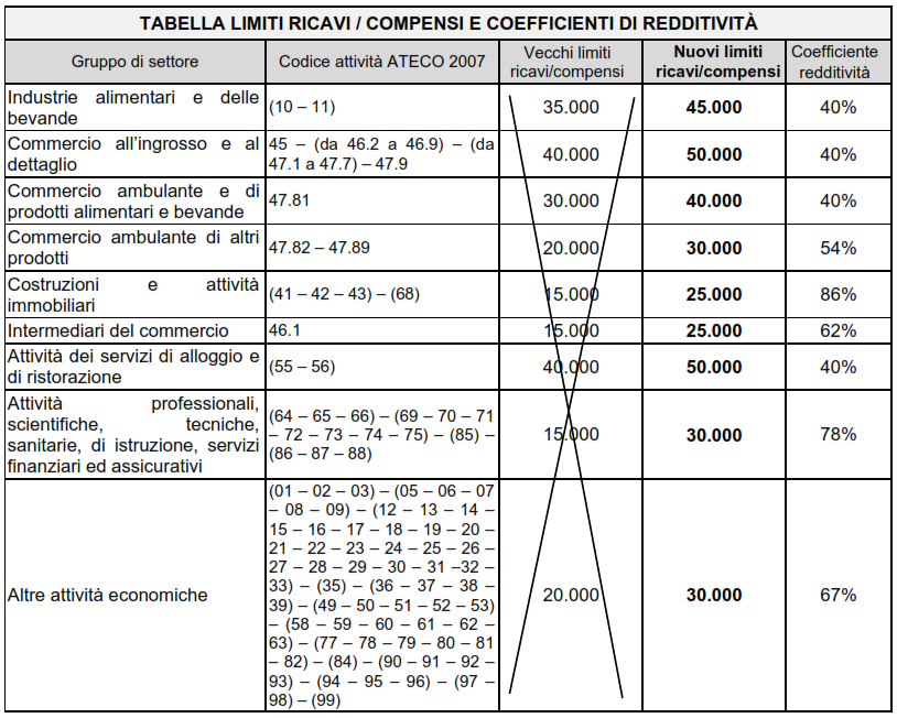 Apertura partita iva: tabella ricavi compensi e coefficienti di redditività